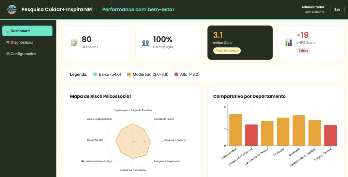 El dashboard del diagnóstico NR-1: respuestas, participación, el índice general de riesgo y el eNPS, con un radar de riesgo psicosocial y un gráfico de barras que compara los departamentos.